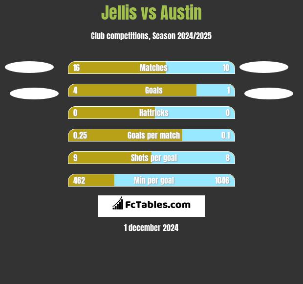 Jellis vs Austin h2h player stats