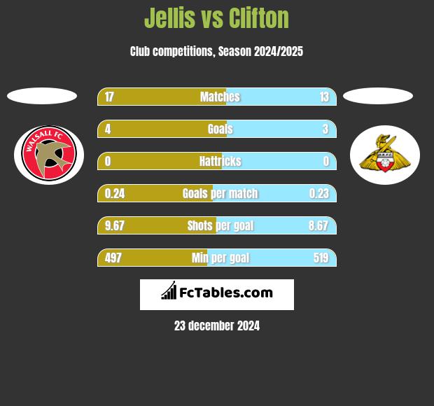 Jellis vs Clifton h2h player stats