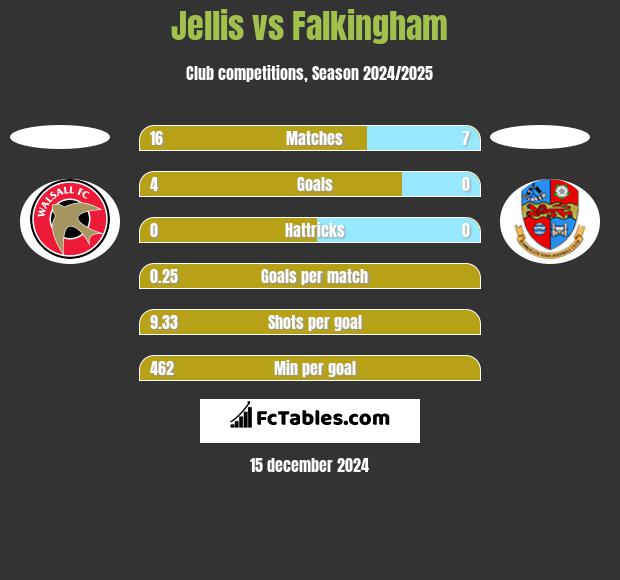 Jellis vs Falkingham h2h player stats