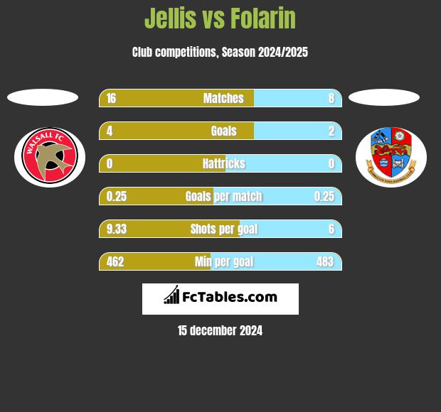 Jellis vs Folarin h2h player stats