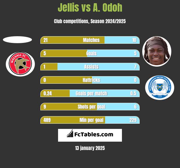 Jellis vs A. Odoh h2h player stats