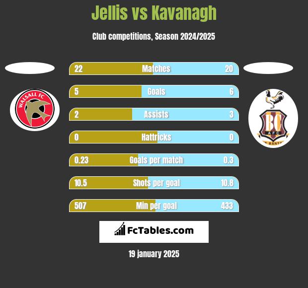 Jellis vs Kavanagh h2h player stats