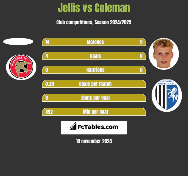 Jellis vs Coleman h2h player stats