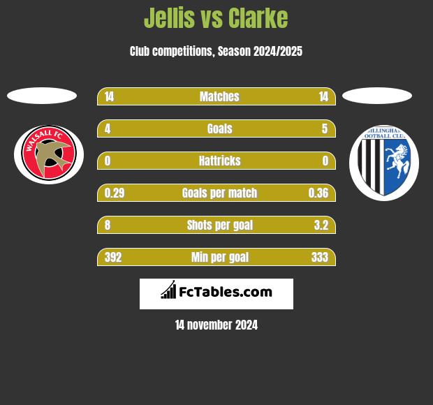 Jellis vs Clarke h2h player stats