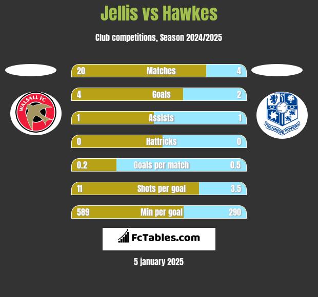 Jellis vs Hawkes h2h player stats