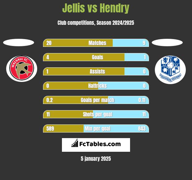 Jellis vs Hendry h2h player stats