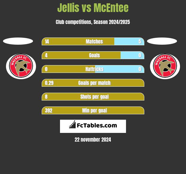 Jellis vs McEntee h2h player stats