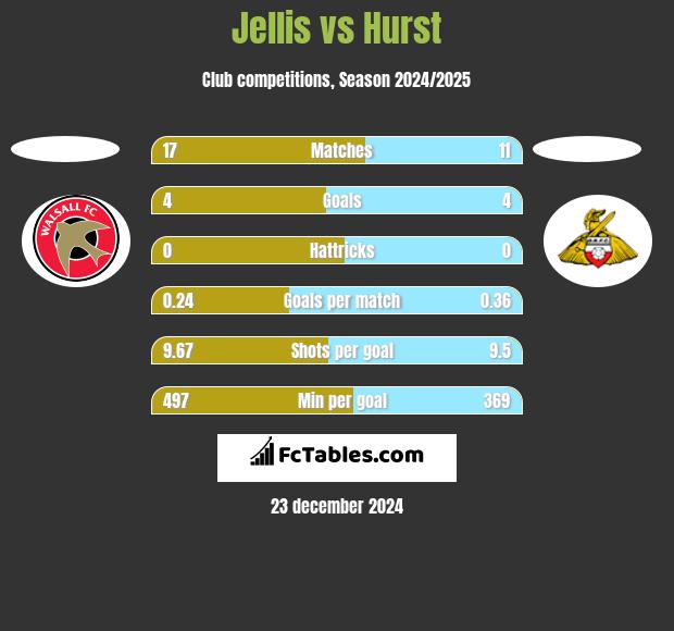 Jellis vs Hurst h2h player stats