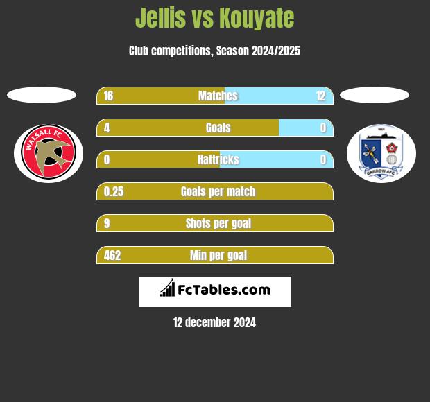 Jellis vs Kouyate h2h player stats