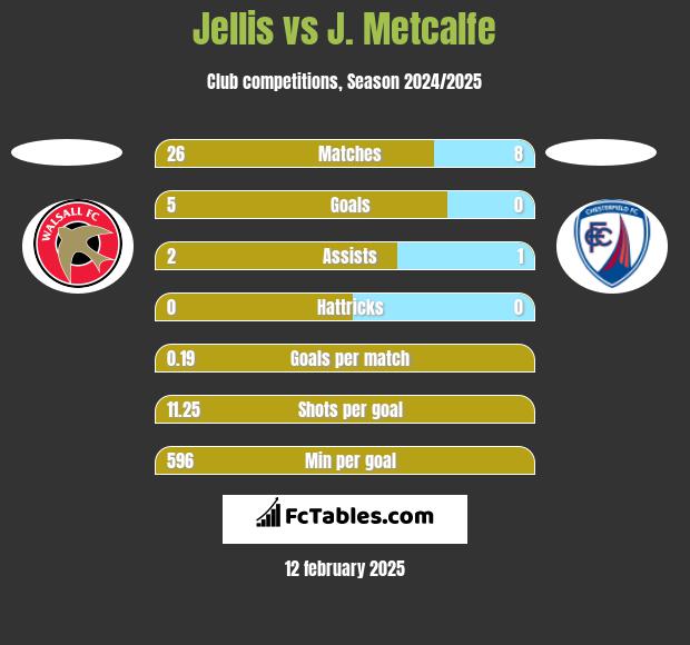 Jellis vs J. Metcalfe h2h player stats