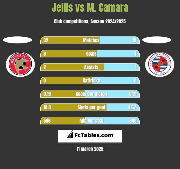 Jellis vs M. Camara h2h player stats