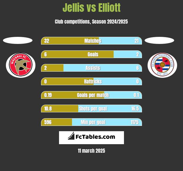 Jellis vs Elliott h2h player stats