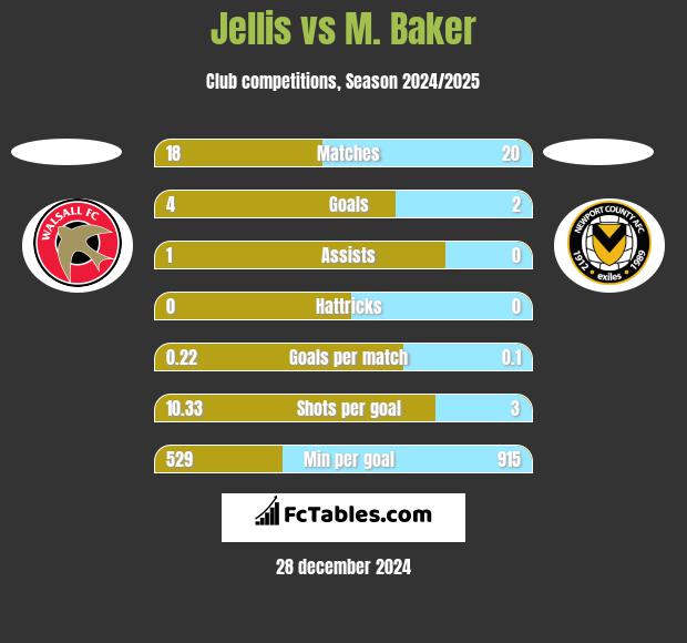 Jellis vs M. Baker h2h player stats