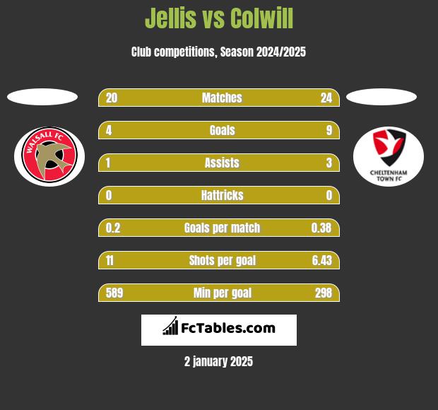 Jellis vs Colwill h2h player stats