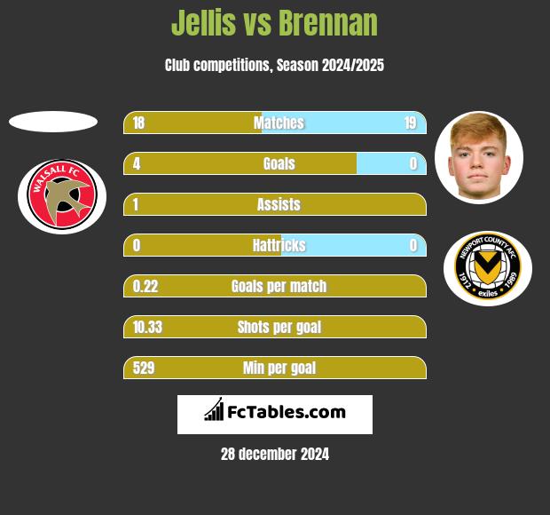 Jellis vs Brennan h2h player stats