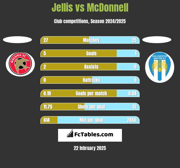 Jellis vs McDonnell h2h player stats