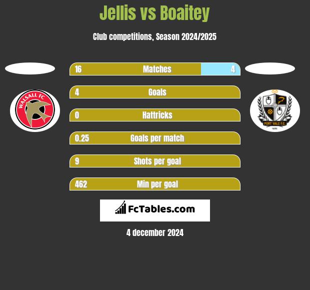 Jellis vs Boaitey h2h player stats