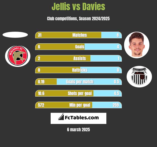 Jellis vs Davies h2h player stats