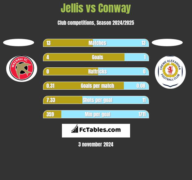 Jellis vs Conway h2h player stats