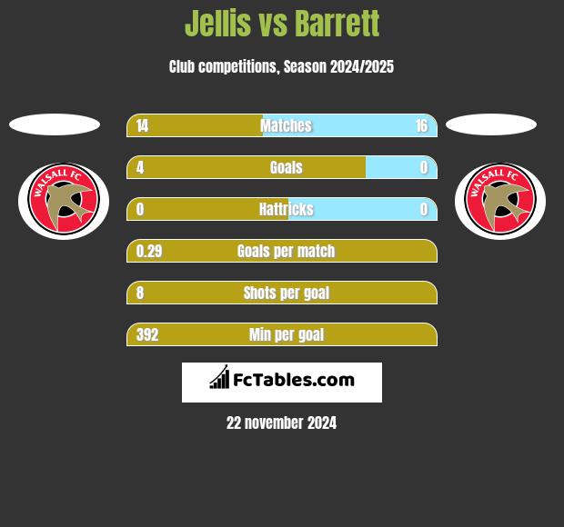 Jellis vs Barrett h2h player stats