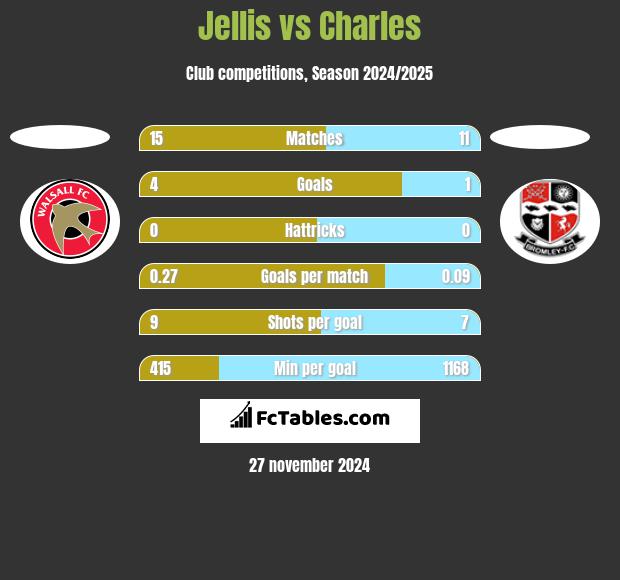 Jellis vs Charles h2h player stats