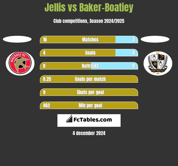 Jellis vs Baker-Boatiey h2h player stats