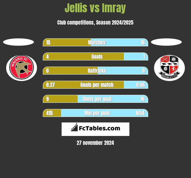 Jellis vs Imray h2h player stats