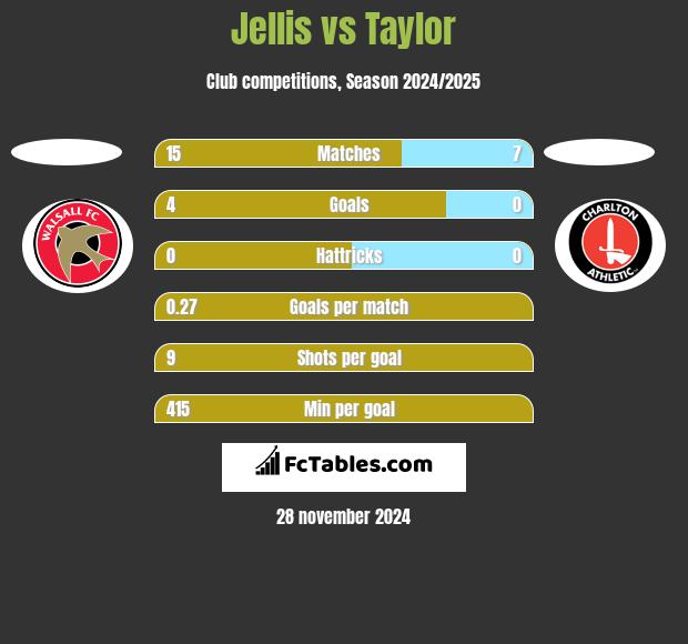 Jellis vs Taylor h2h player stats