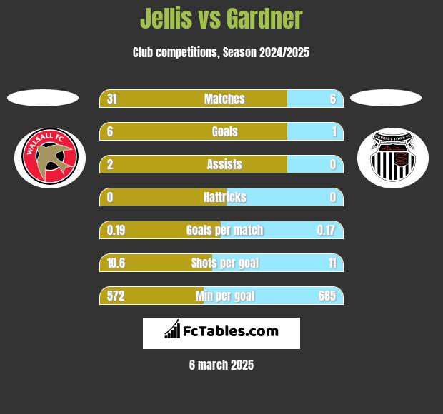 Jellis vs Gardner h2h player stats