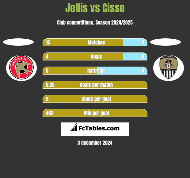 Jellis vs Cisse h2h player stats