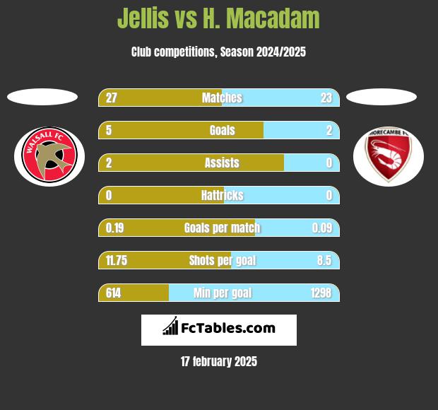 Jellis vs H. Macadam h2h player stats