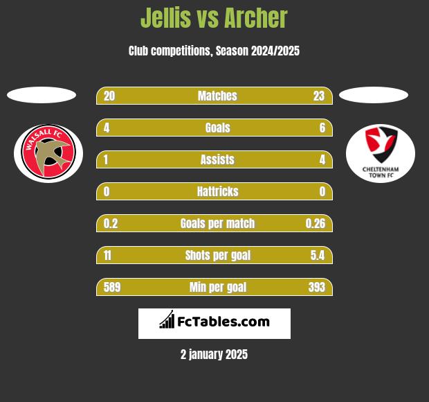 Jellis vs Archer h2h player stats