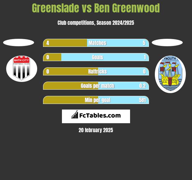 Greenslade vs Ben Greenwood h2h player stats