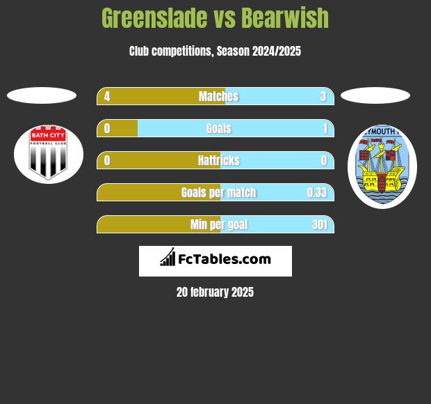 Greenslade vs Bearwish h2h player stats