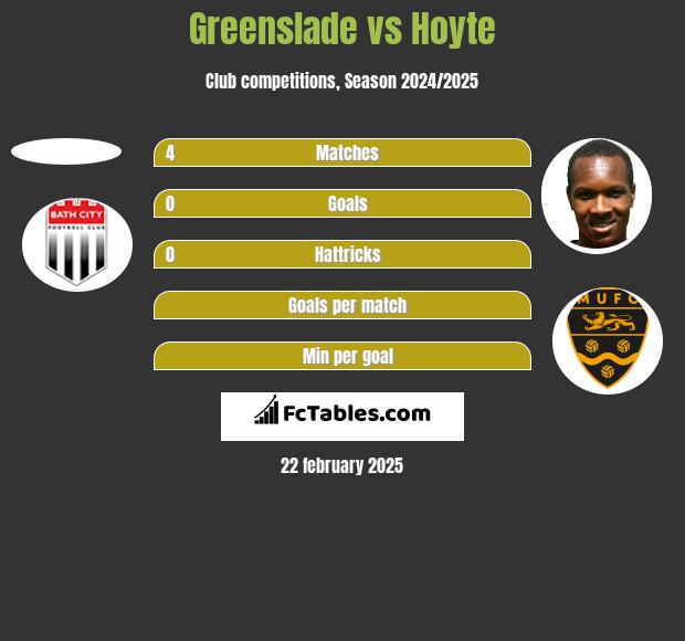 Greenslade vs Hoyte h2h player stats