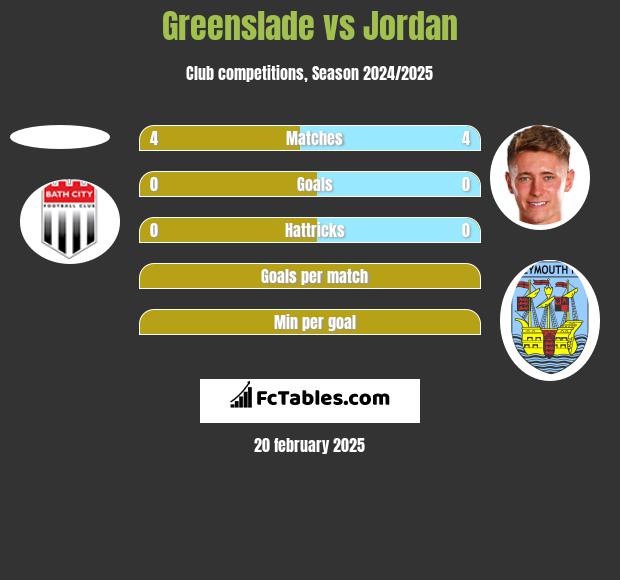 Greenslade vs Jordan h2h player stats