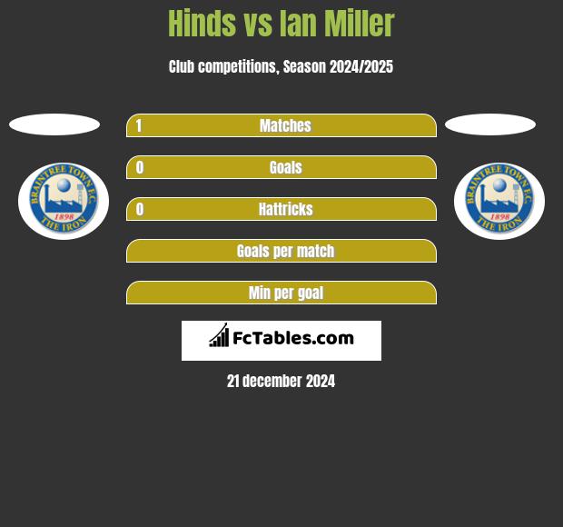 Hinds vs Ian Miller h2h player stats