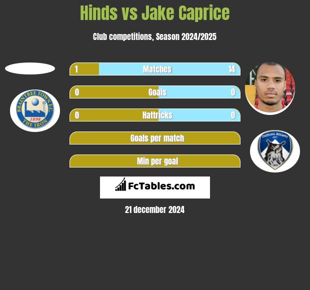 Hinds vs Jake Caprice h2h player stats