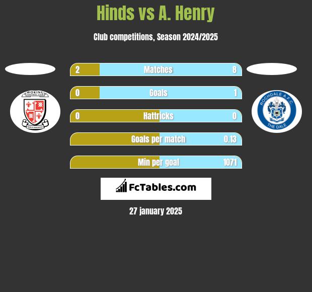 Hinds vs A. Henry h2h player stats