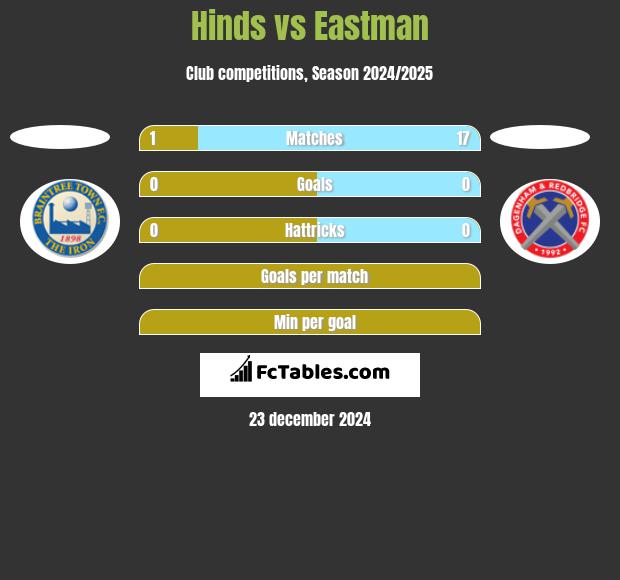 Hinds vs Eastman h2h player stats