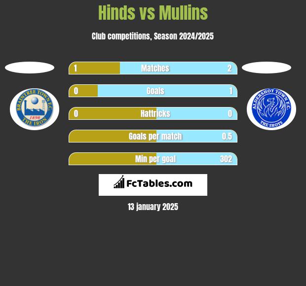 Hinds vs Mullins h2h player stats