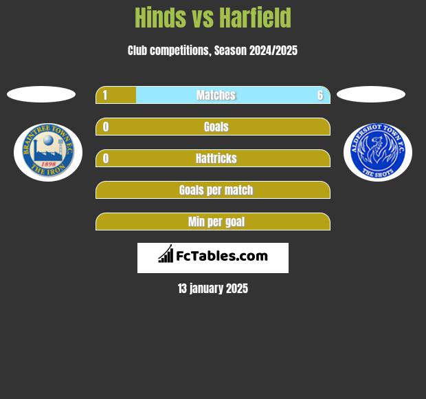 Hinds vs Harfield h2h player stats