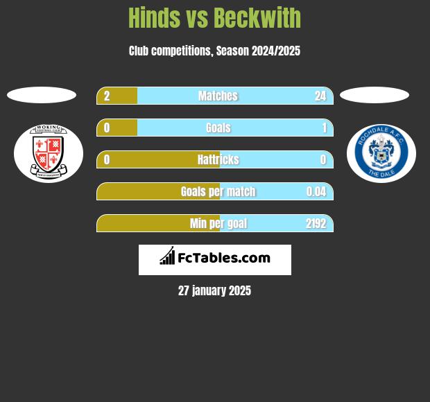 Hinds vs Beckwith h2h player stats