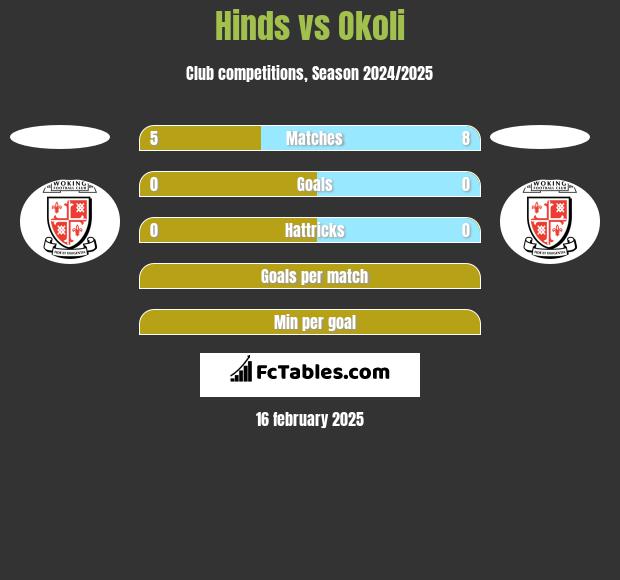 Hinds vs Okoli h2h player stats