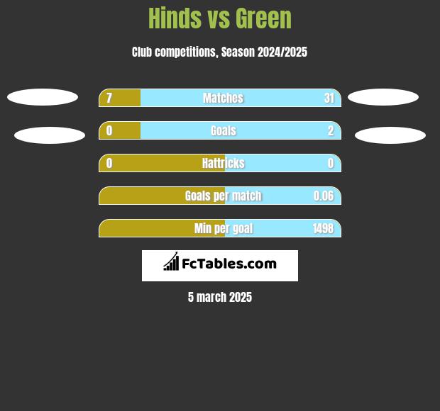 Hinds vs Green h2h player stats