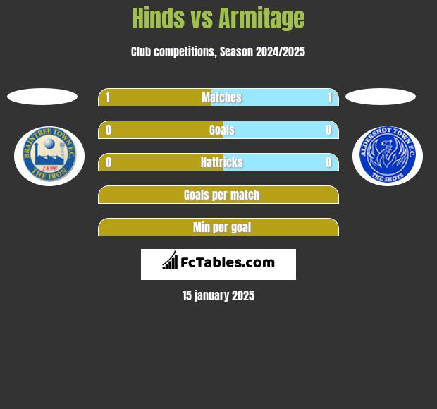 Hinds vs Armitage h2h player stats