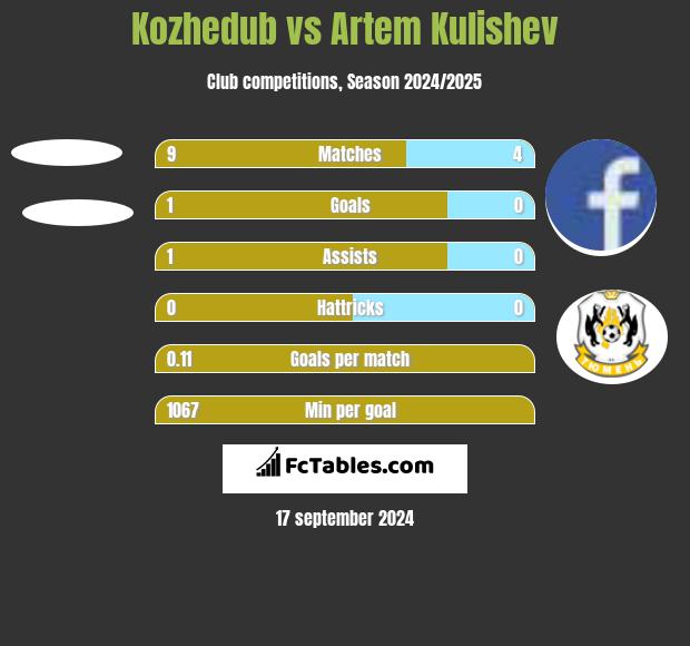 Kozhedub vs Artem Kulishev h2h player stats