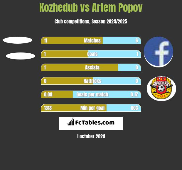 Kozhedub vs Artem Popov h2h player stats