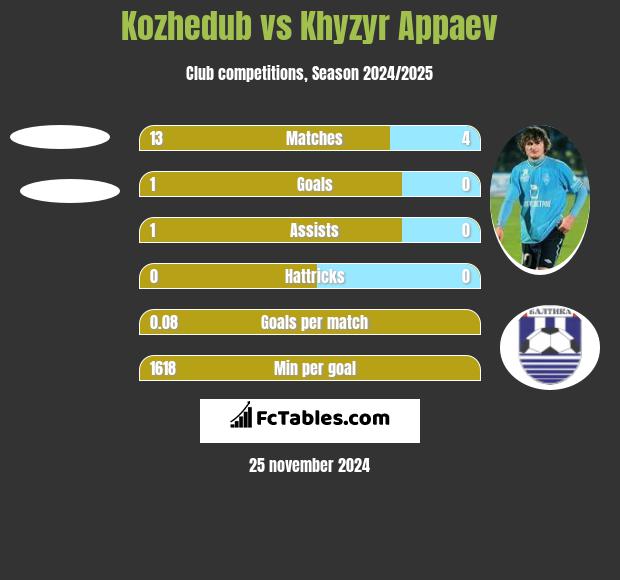 Kozhedub vs Khyzyr Appaev h2h player stats