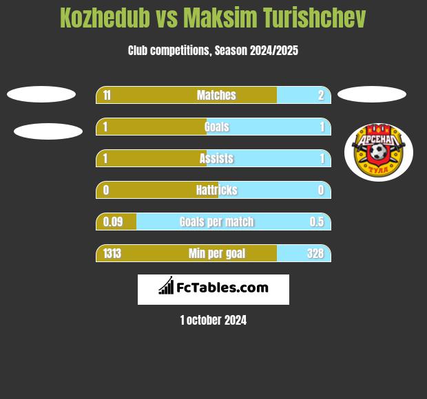 Kozhedub vs Maksim Turishchev h2h player stats